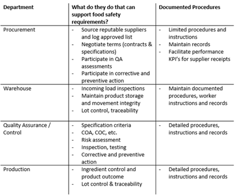 Food Safety Audit Points