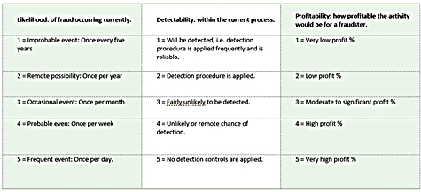 VACCP Risk Assessment Chart