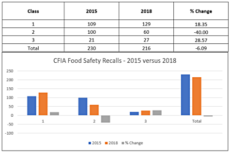 Fig A. CFIA Food Safety Recalls